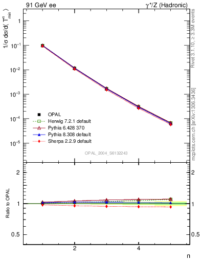 Plot of Tminor-mom in 91 GeV ee collisions