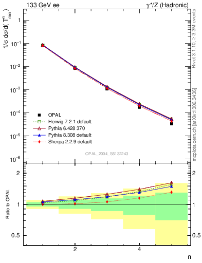 Plot of Tminor-mom in 133 GeV ee collisions