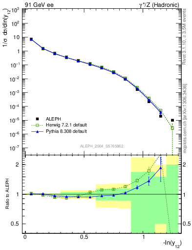 Plot of Y2 in 91 GeV ee collisions