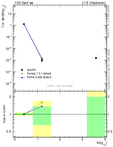 Plot of Y2 in 133 GeV ee collisions