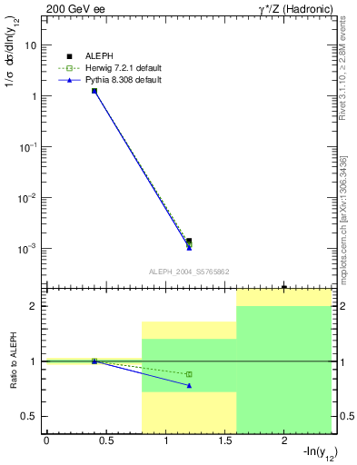 Plot of Y2 in 200 GeV ee collisions