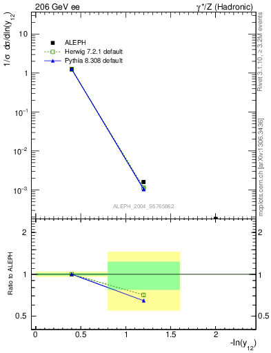 Plot of Y2 in 206 GeV ee collisions