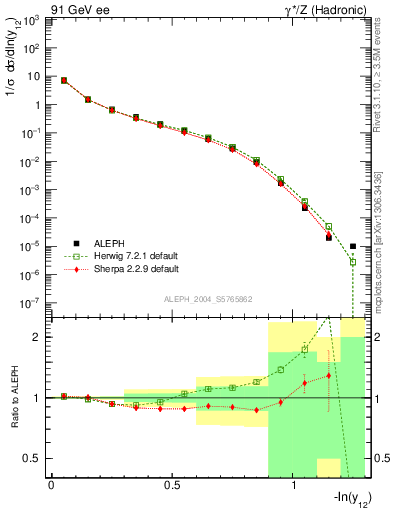 Plot of Y2 in 91 GeV ee collisions