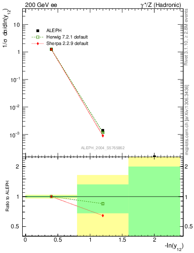 Plot of Y2 in 200 GeV ee collisions