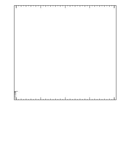 Plot of Y2 in 133 GeV ee collisions