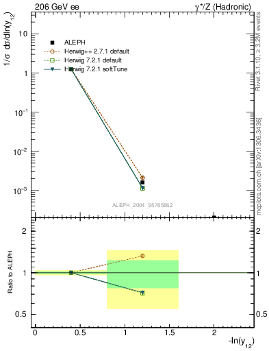 Plot of Y2 in 206 GeV ee collisions