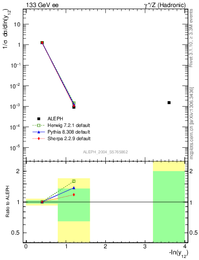 Plot of Y2 in 133 GeV ee collisions