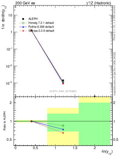 Plot of Y2 in 200 GeV ee collisions