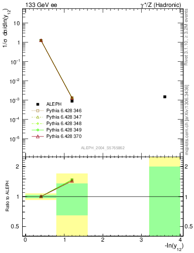 Plot of Y2 in 133 GeV ee collisions