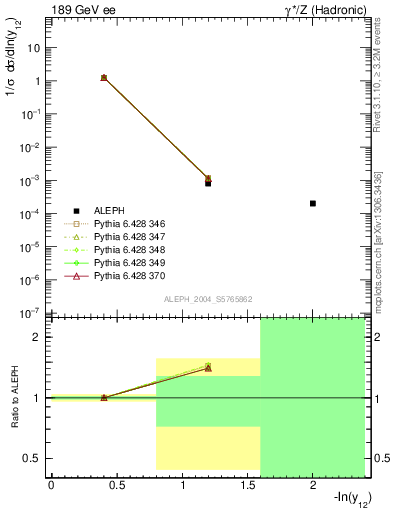 Plot of Y2 in 189 GeV ee collisions