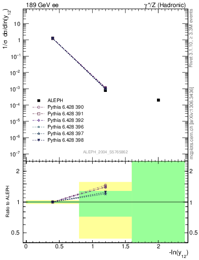 Plot of Y2 in 189 GeV ee collisions