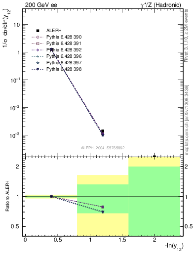 Plot of Y2 in 200 GeV ee collisions