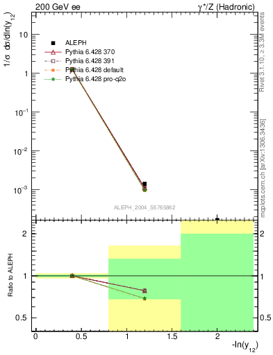 Plot of Y2 in 200 GeV ee collisions