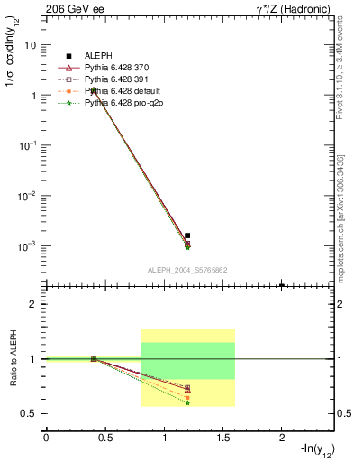 Plot of Y2 in 206 GeV ee collisions