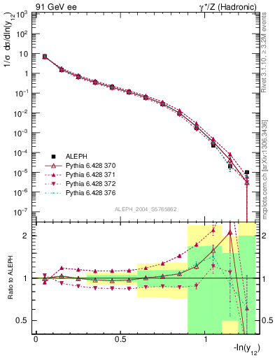 Plot of Y2 in 91 GeV ee collisions