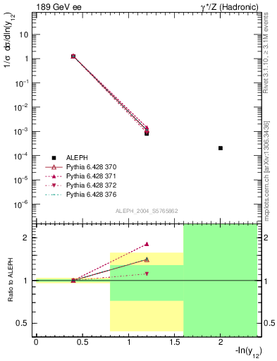 Plot of Y2 in 189 GeV ee collisions