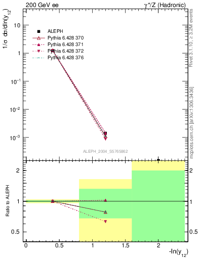 Plot of Y2 in 200 GeV ee collisions