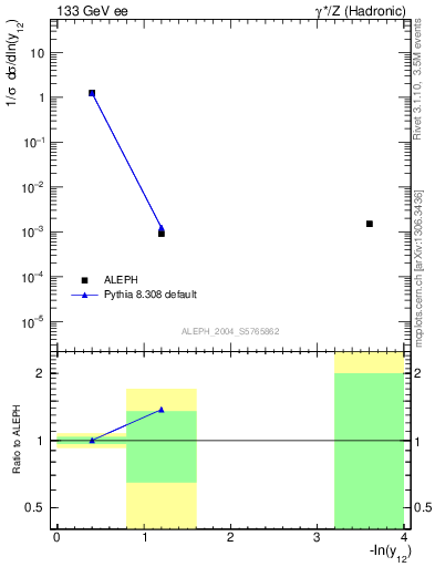 Plot of Y2 in 133 GeV ee collisions