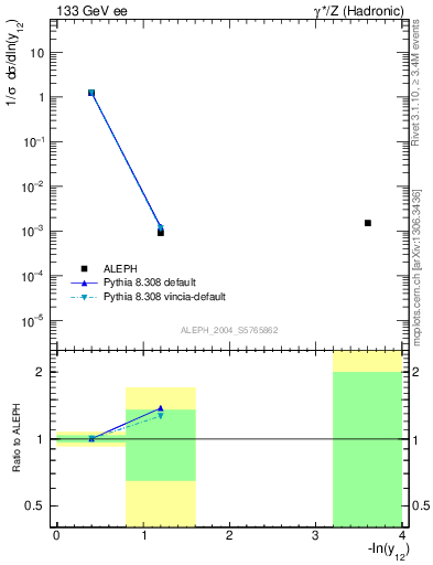 Plot of Y2 in 133 GeV ee collisions