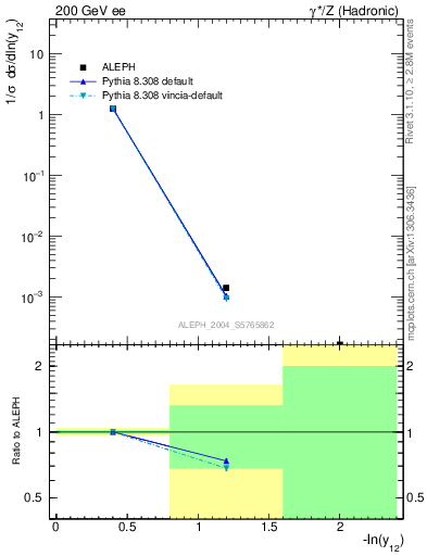 Plot of Y2 in 200 GeV ee collisions