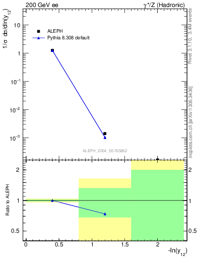 Plot of Y2 in 200 GeV ee collisions