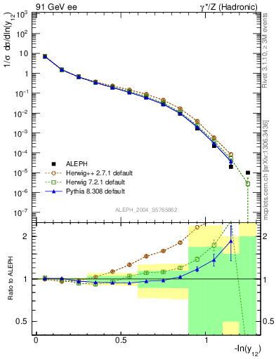 Plot of Y2 in 91 GeV ee collisions