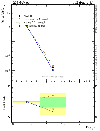 Plot of Y2 in 206 GeV ee collisions