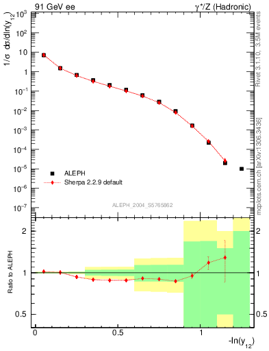 Plot of Y2 in 91 GeV ee collisions