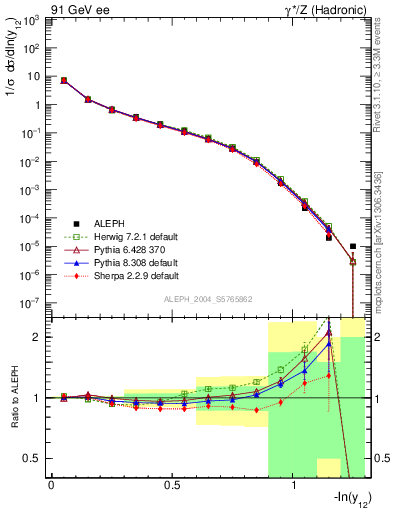 Plot of Y2 in 91 GeV ee collisions