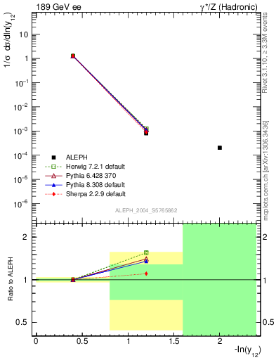 Plot of Y2 in 189 GeV ee collisions