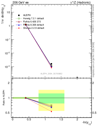 Plot of Y2 in 206 GeV ee collisions