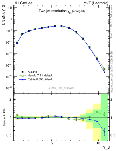 Plot of Y3 in 91 GeV ee collisions