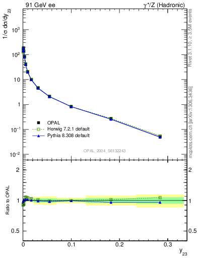 Plot of Y3 in 91 GeV ee collisions