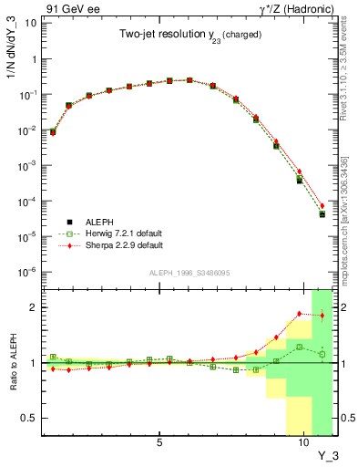 Plot of Y3 in 91 GeV ee collisions