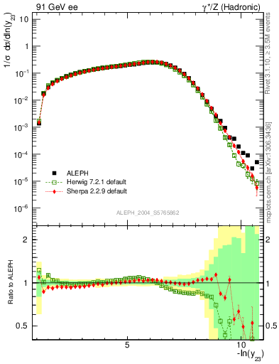 Plot of Y3 in 91 GeV ee collisions