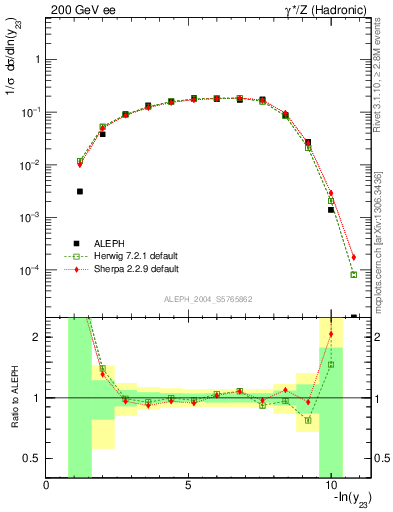 Plot of Y3 in 200 GeV ee collisions