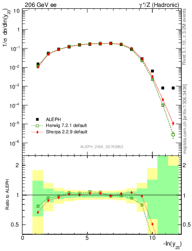 Plot of Y3 in 206 GeV ee collisions