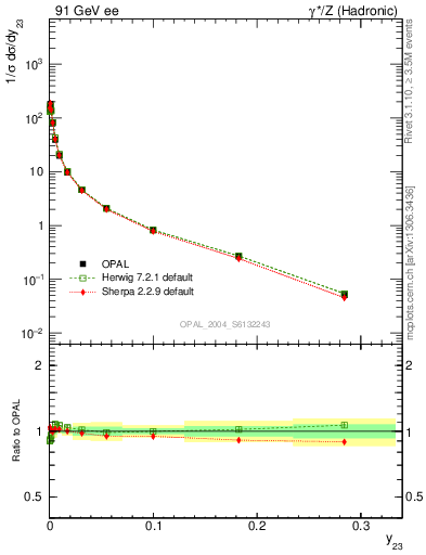 Plot of Y3 in 91 GeV ee collisions