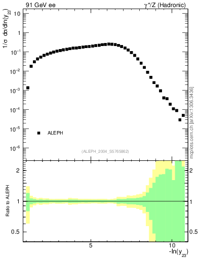 Plot of Y3 in 91 GeV ee collisions