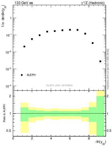 Plot of Y3 in 133 GeV ee collisions