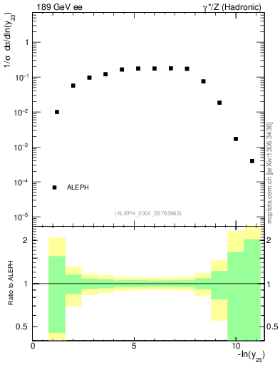 Plot of Y3 in 189 GeV ee collisions