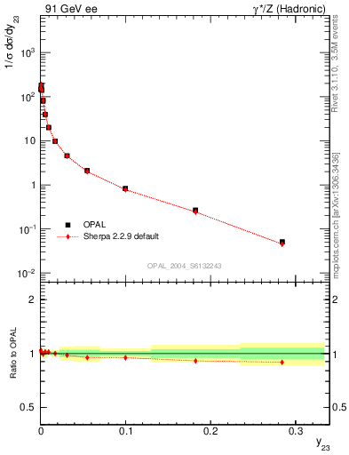 Plot of Y3 in 91 GeV ee collisions