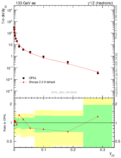 Plot of Y3 in 133 GeV ee collisions