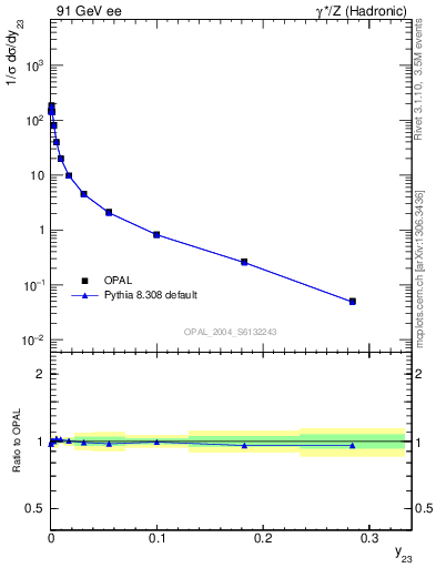 Plot of Y3 in 91 GeV ee collisions