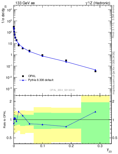 Plot of Y3 in 133 GeV ee collisions