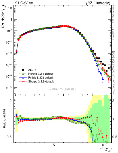 Plot of Y3 in 91 GeV ee collisions