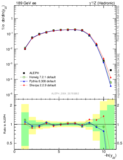 Plot of Y3 in 189 GeV ee collisions