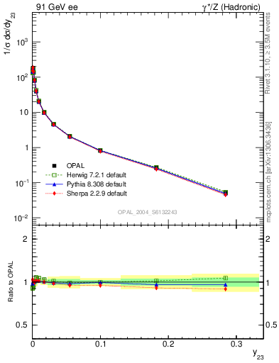 Plot of Y3 in 91 GeV ee collisions