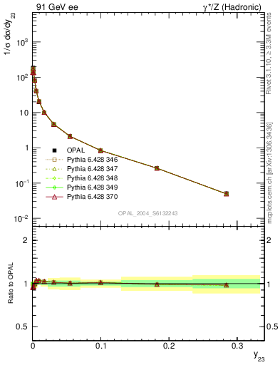 Plot of Y3 in 91 GeV ee collisions