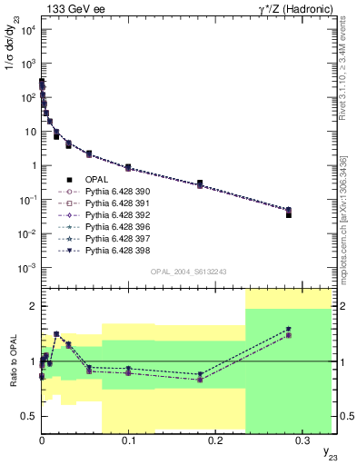 Plot of Y3 in 133 GeV ee collisions